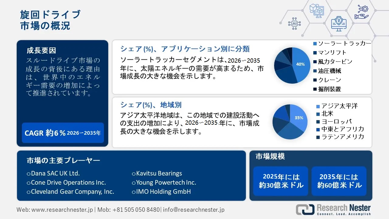 slewing drives market